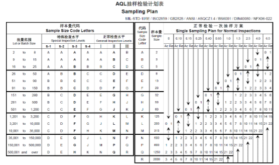AQL sampling plan reference
